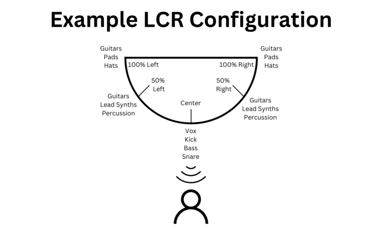 Example LCR Configuration