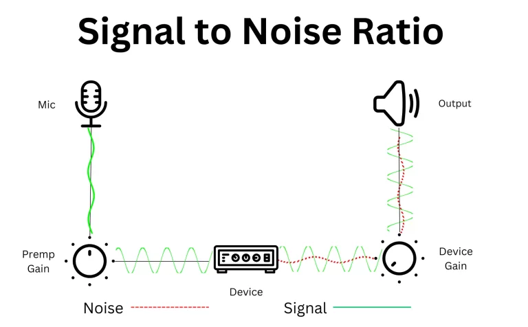 Signal to Noise Ratio