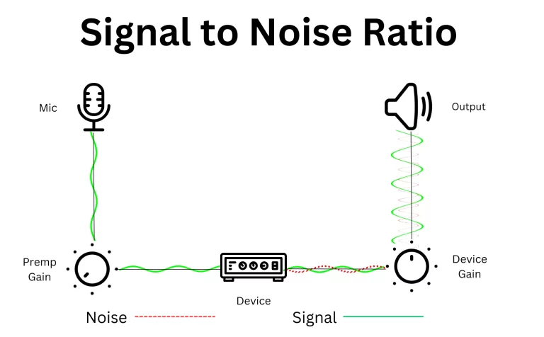 Signal to Noise Ratio (Too Quiet)