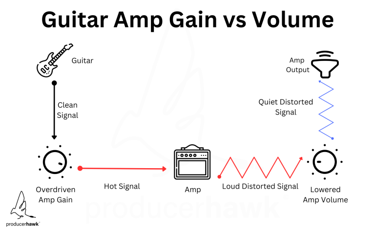 Guitar Amplifier Gain vs Volume