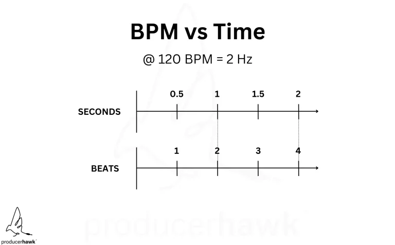 BPM vs Time