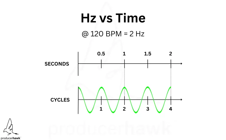 Hz vs Time